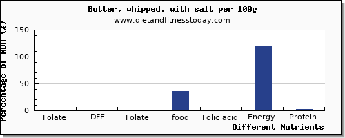 chart to show highest folate, dfe in folic acid in butter per 100g